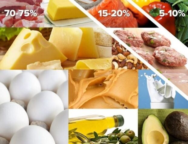 share of foods on the keto diet